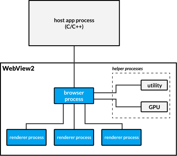 WebView2 Process Model Diagram