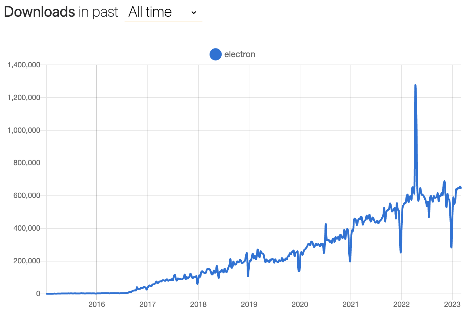 Electrons wöchentlicher Downloads-Graph im Laufe der Zeit