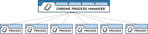 Chrome&#39;s multi-process architecture