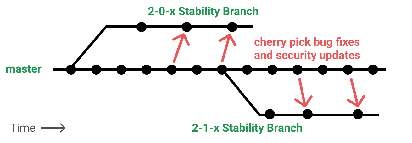 Branches de stabilité multiples