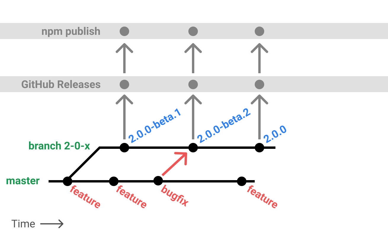 Beta à stable