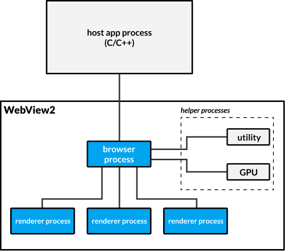 Schéma du modèle du processus WebView2