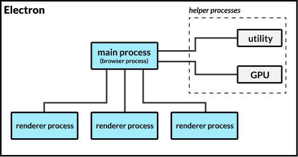 ElectronJS プロセスモデル図