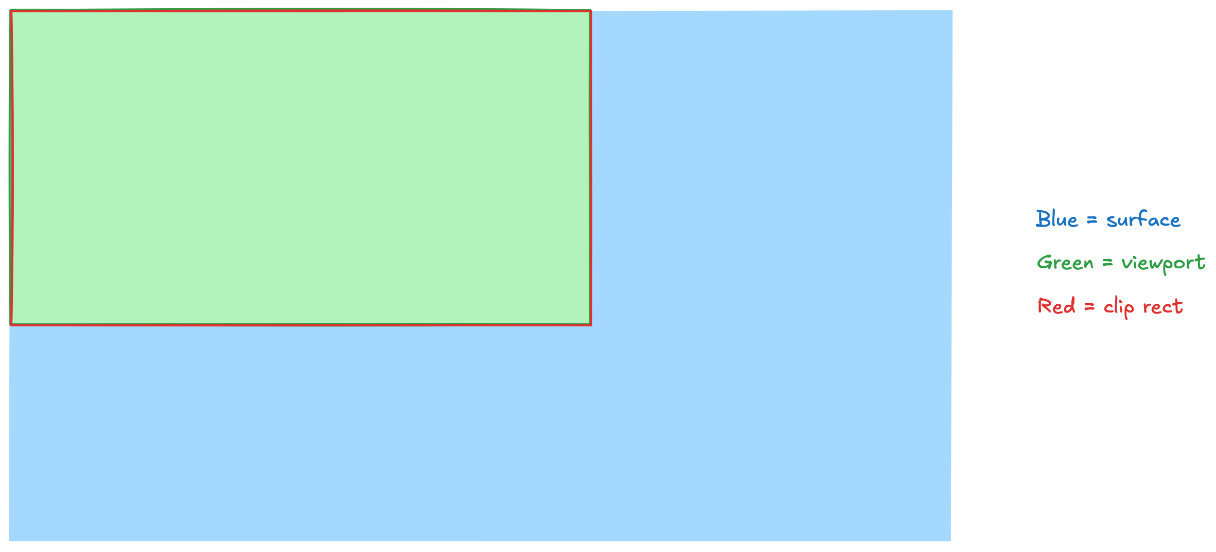 サーフェス、ビューポート、クリップ矩形を示す視覚化