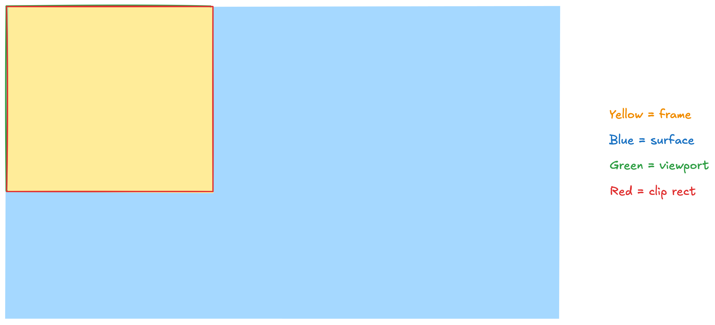 クリップ矩形とビューポートのサイズがフレームのサイズに合わせて調整されることの視覚化